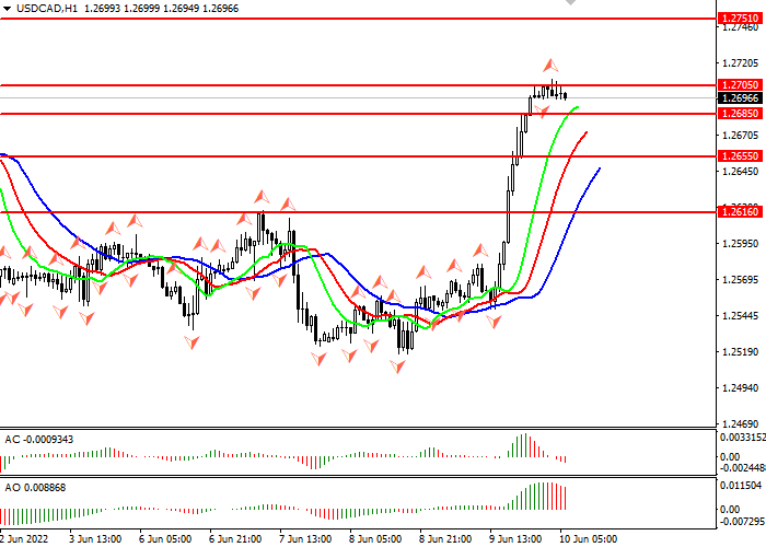 Daily Market Analysis from Investizo.com in Fundamental_USDCAD20220610