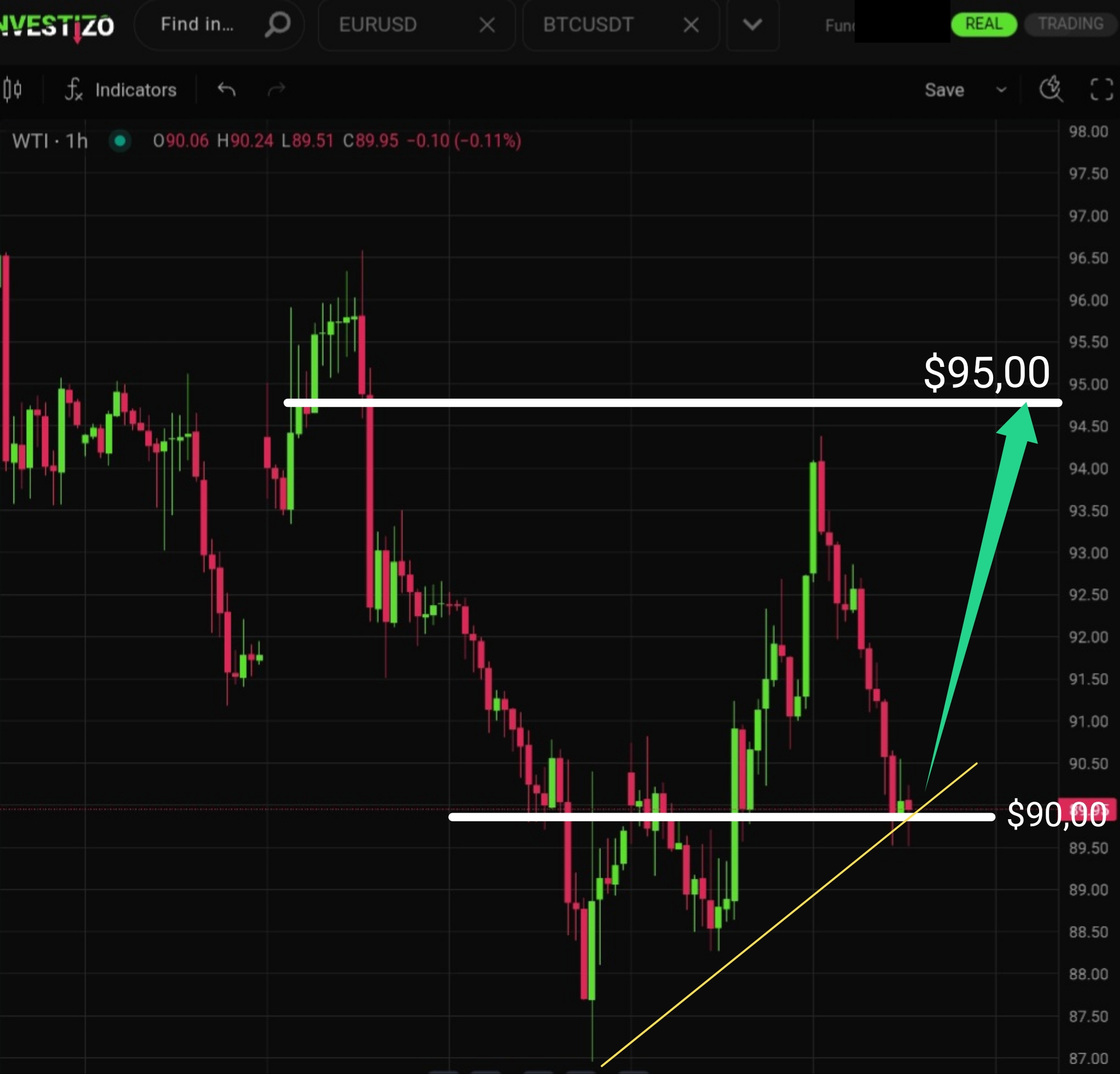 WTI Crude Oil, Technical Analysis – H1