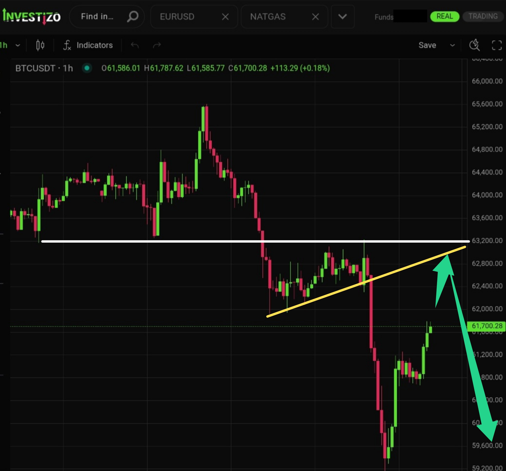 Bitcoin, Technical Analysis – H1