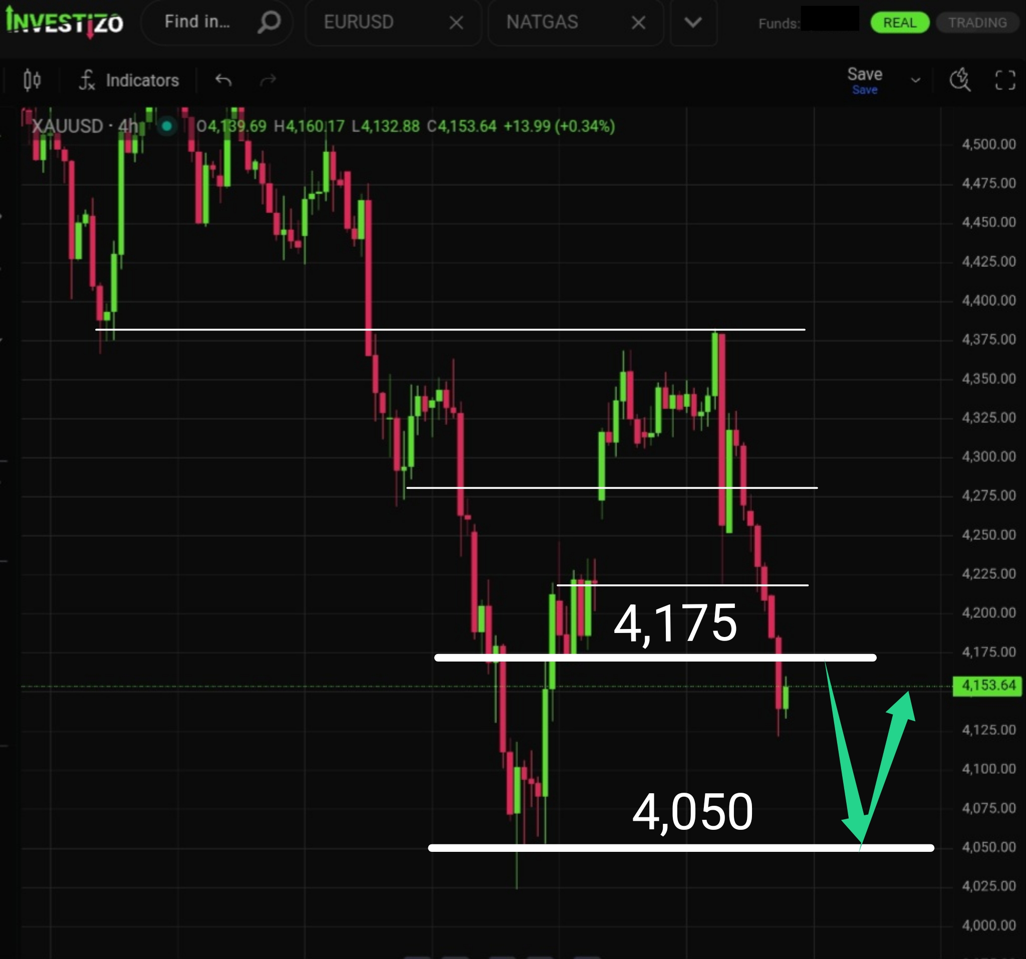 Gold, Technical Analysis – H4