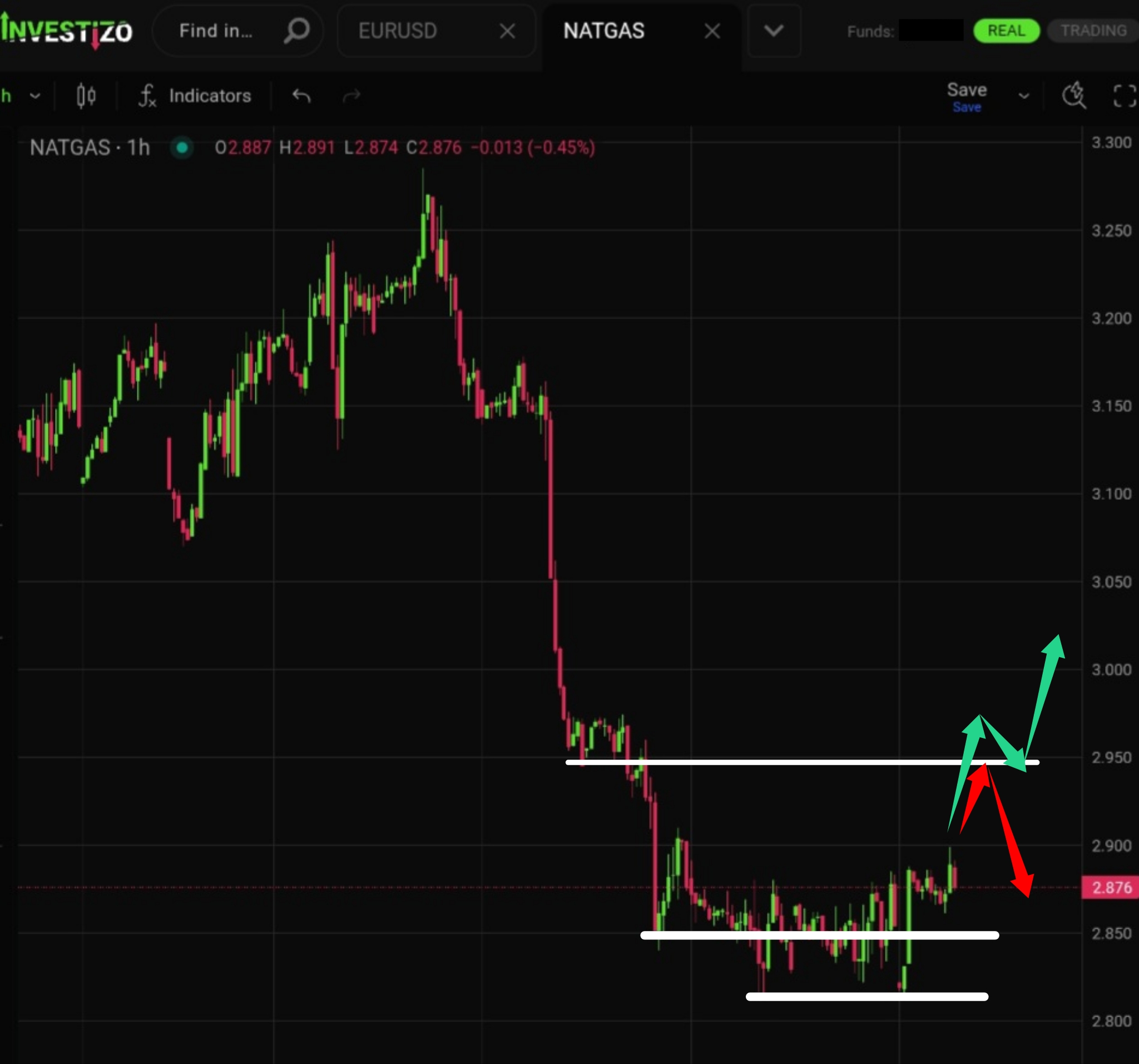 Natural Gas, Technical Analysis – H1