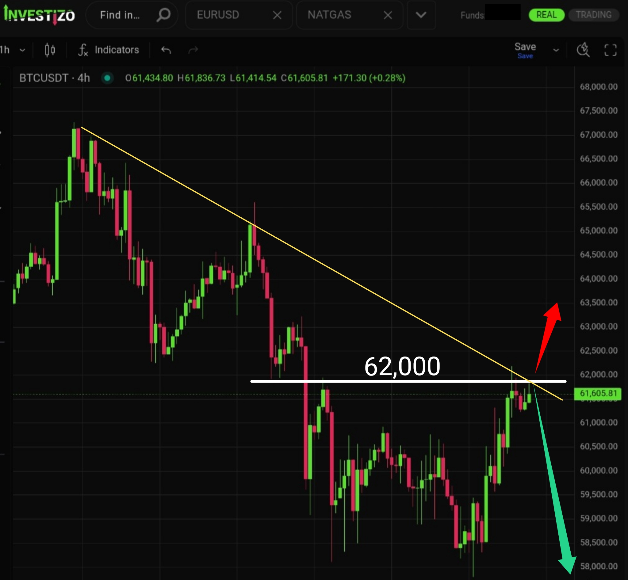 Bitcoin, Technical Analysis – H1