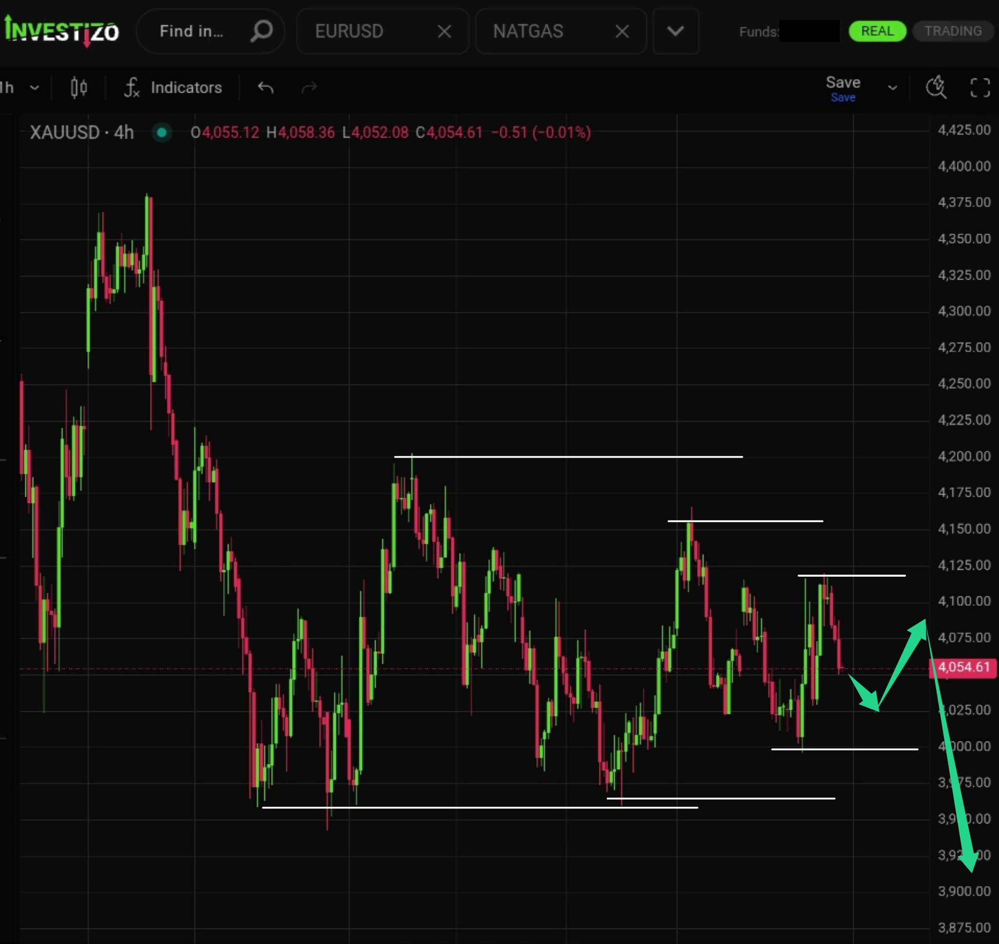 Gold, Technical Analysis – H4
