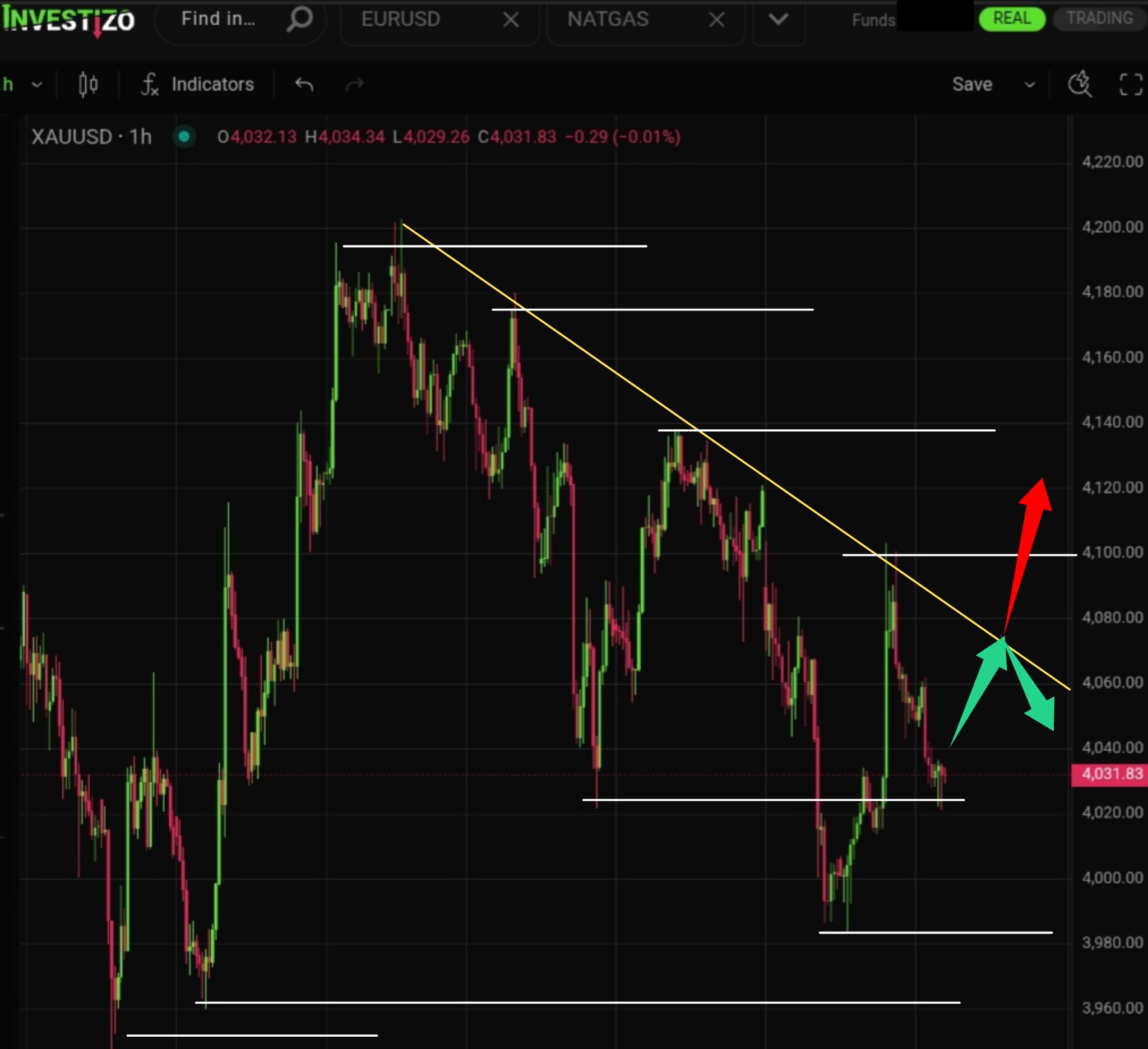 Gold (XAUUSD), Technical Analysis – H1