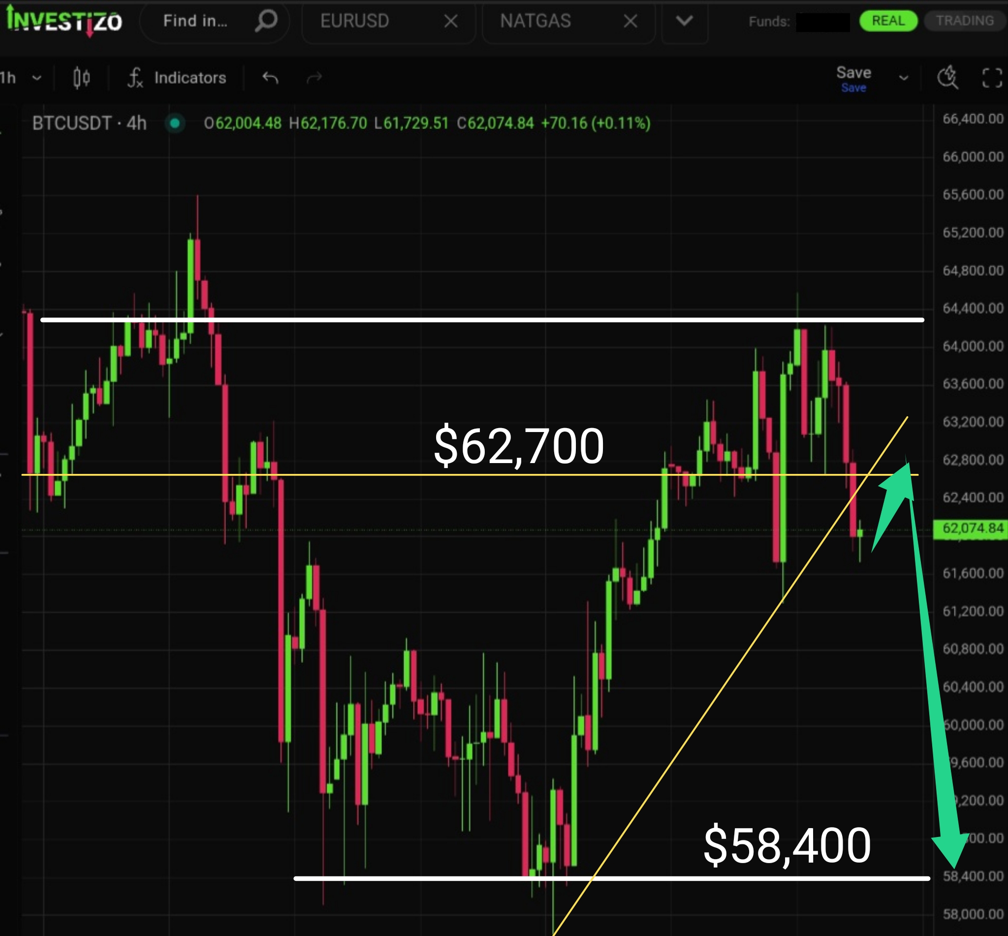 Bitcoin, Technical Analysis – H4