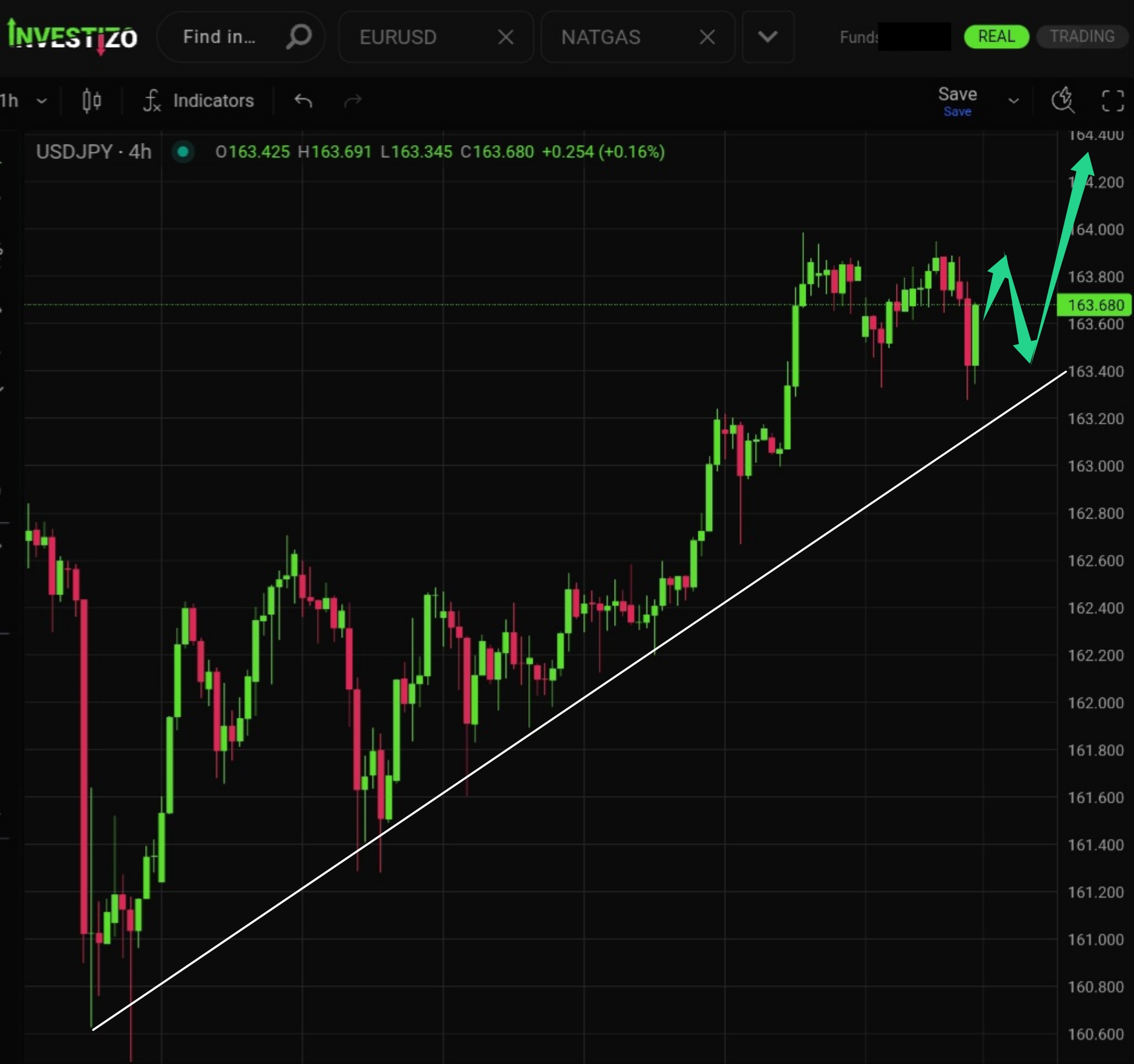 USD/JPY Technical Analysis – H4