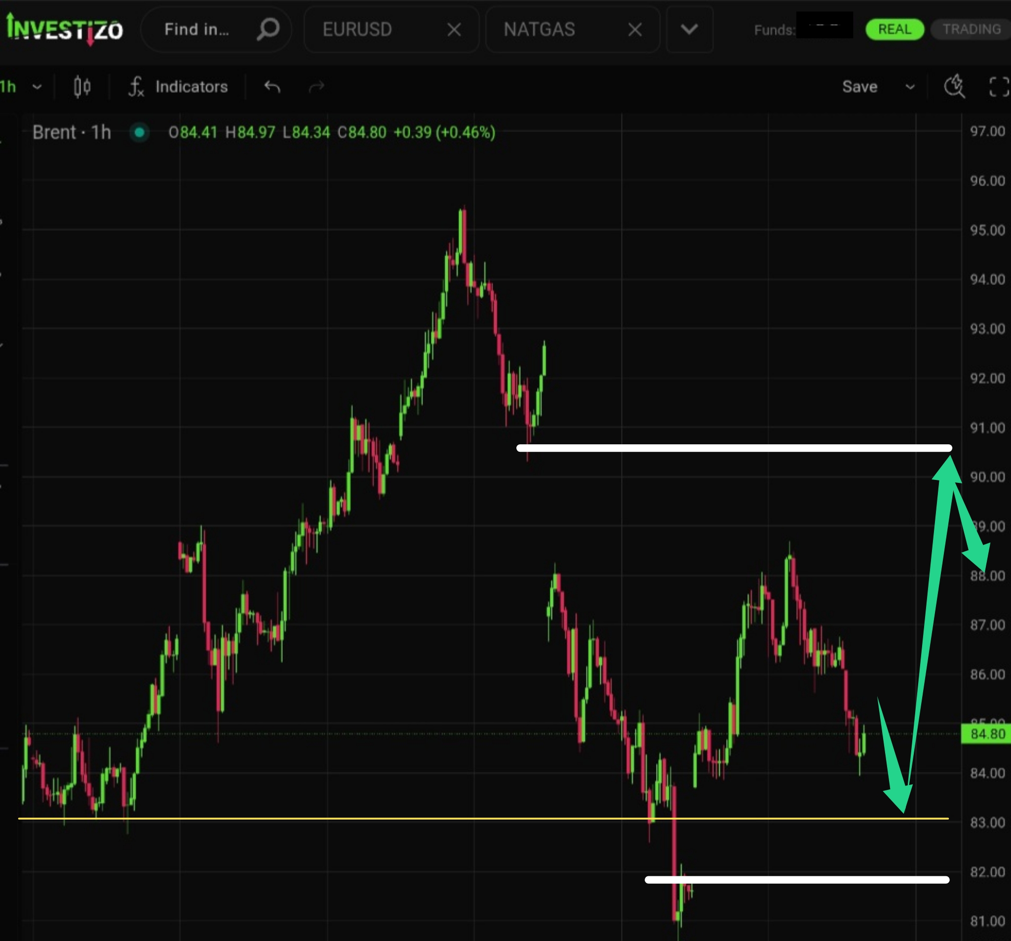 Brent Crude Oil, Technical Analysis – H1