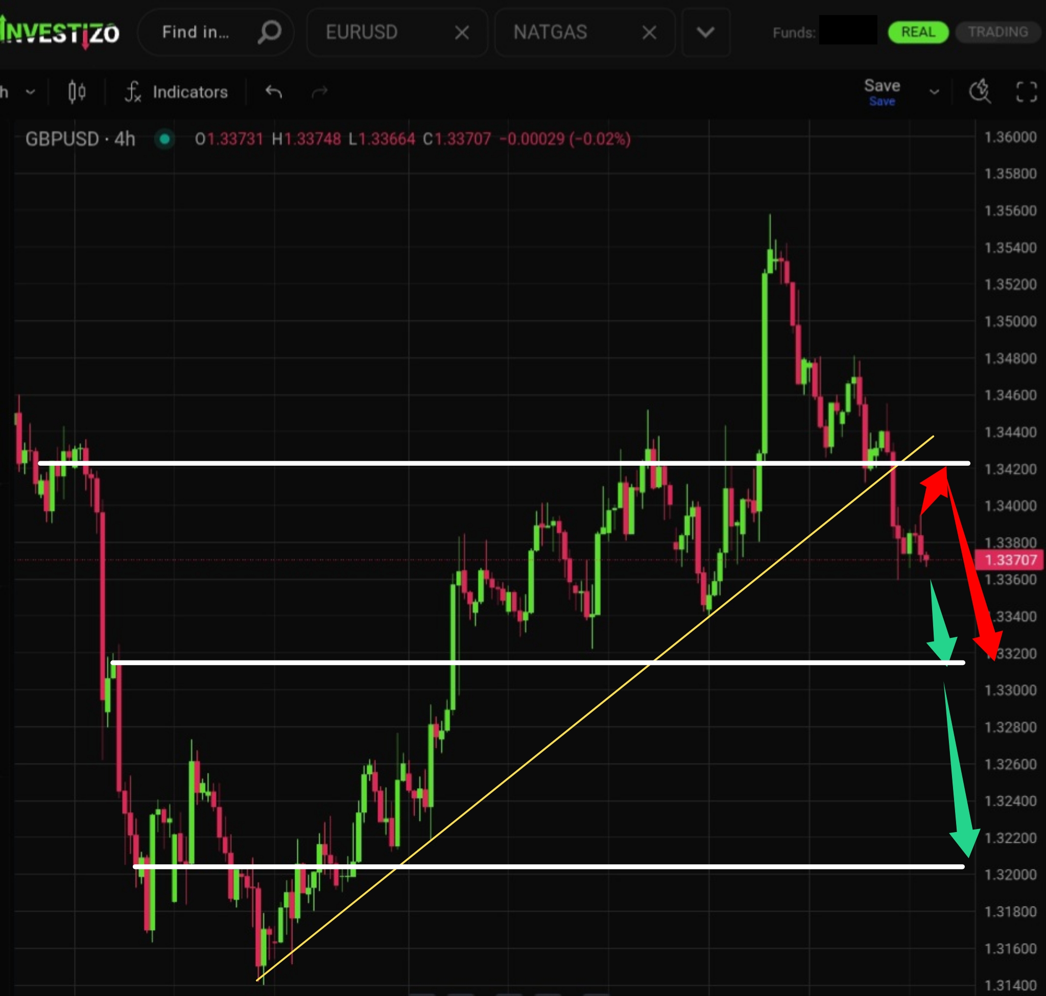GBP/USD, Technical Analysis – H4