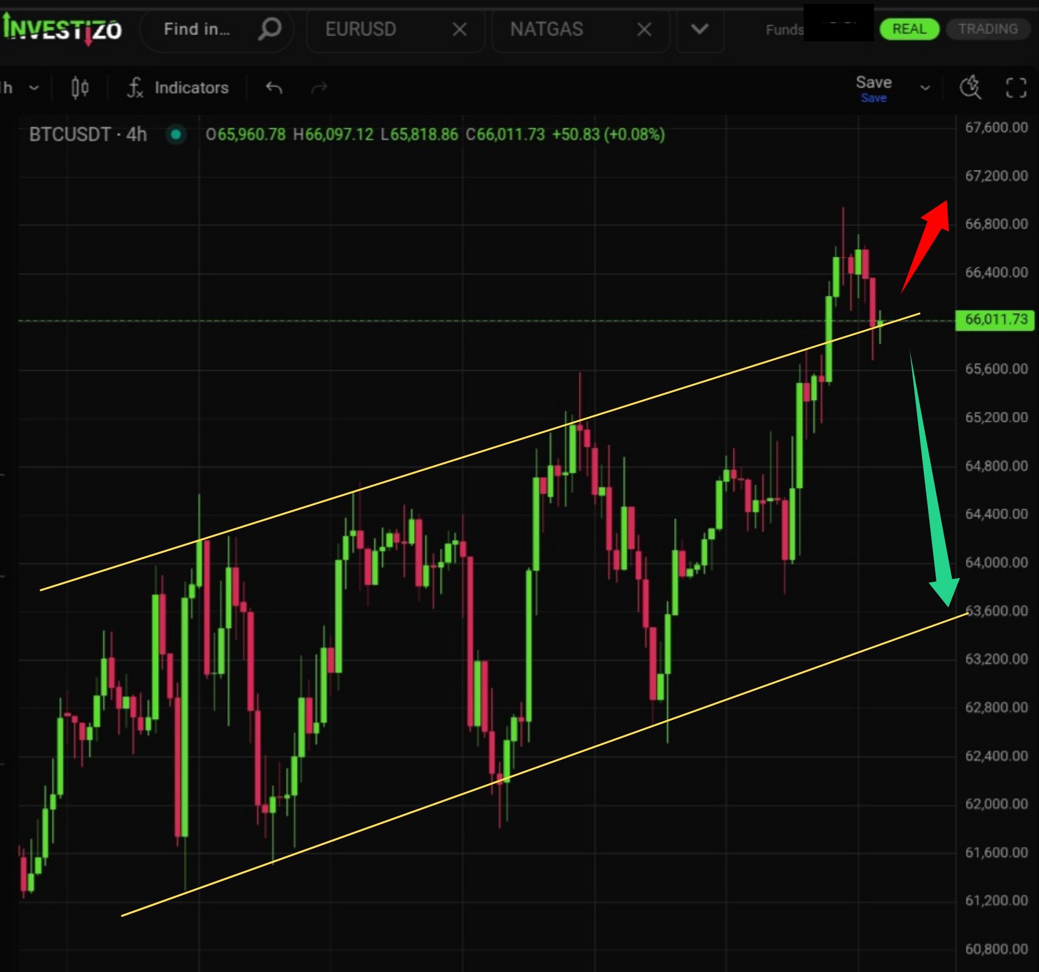 Bitcoin (BTC/USD), Technical Analysis – H4