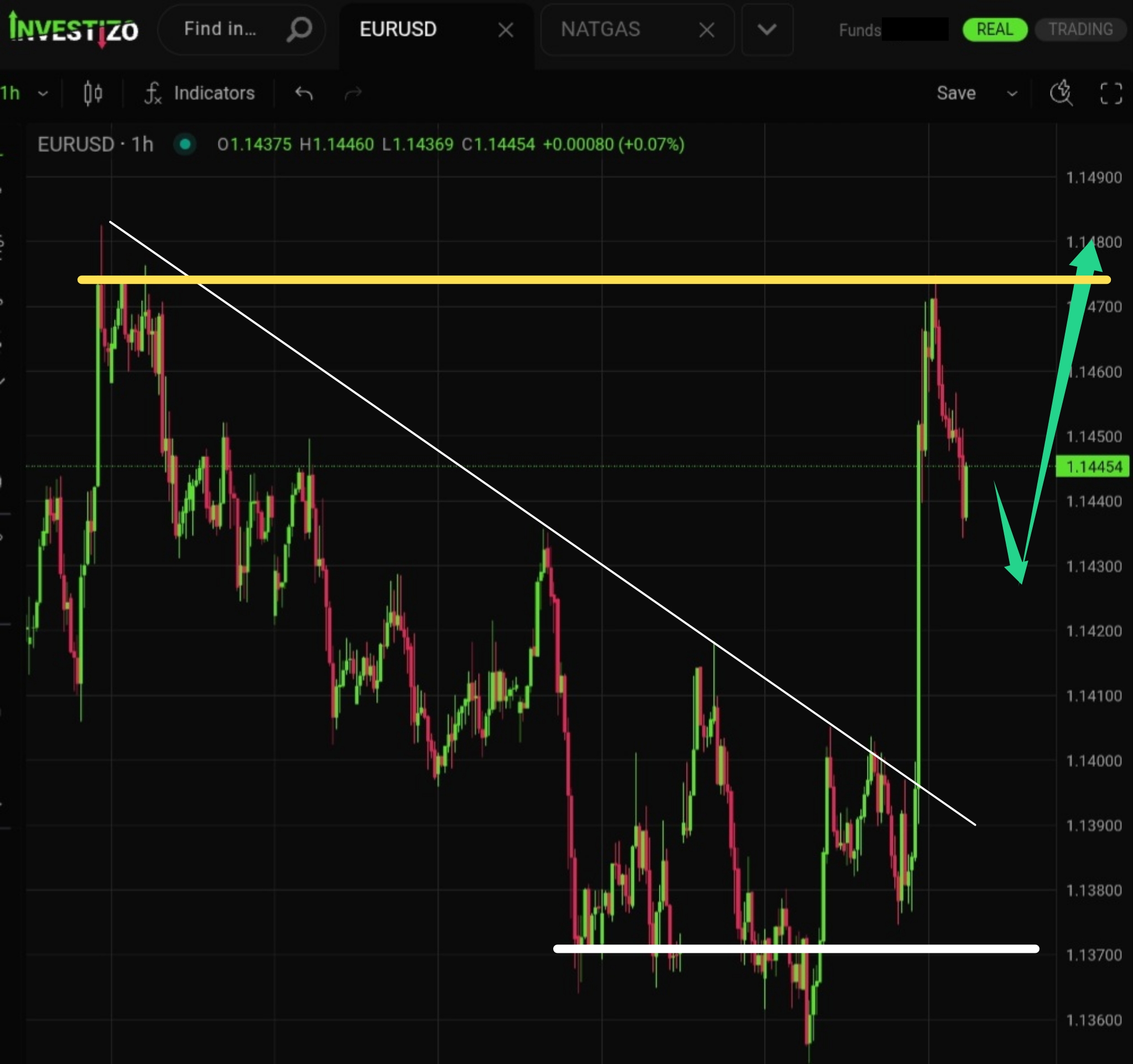 EUR/USD, Technical Analysis – H1