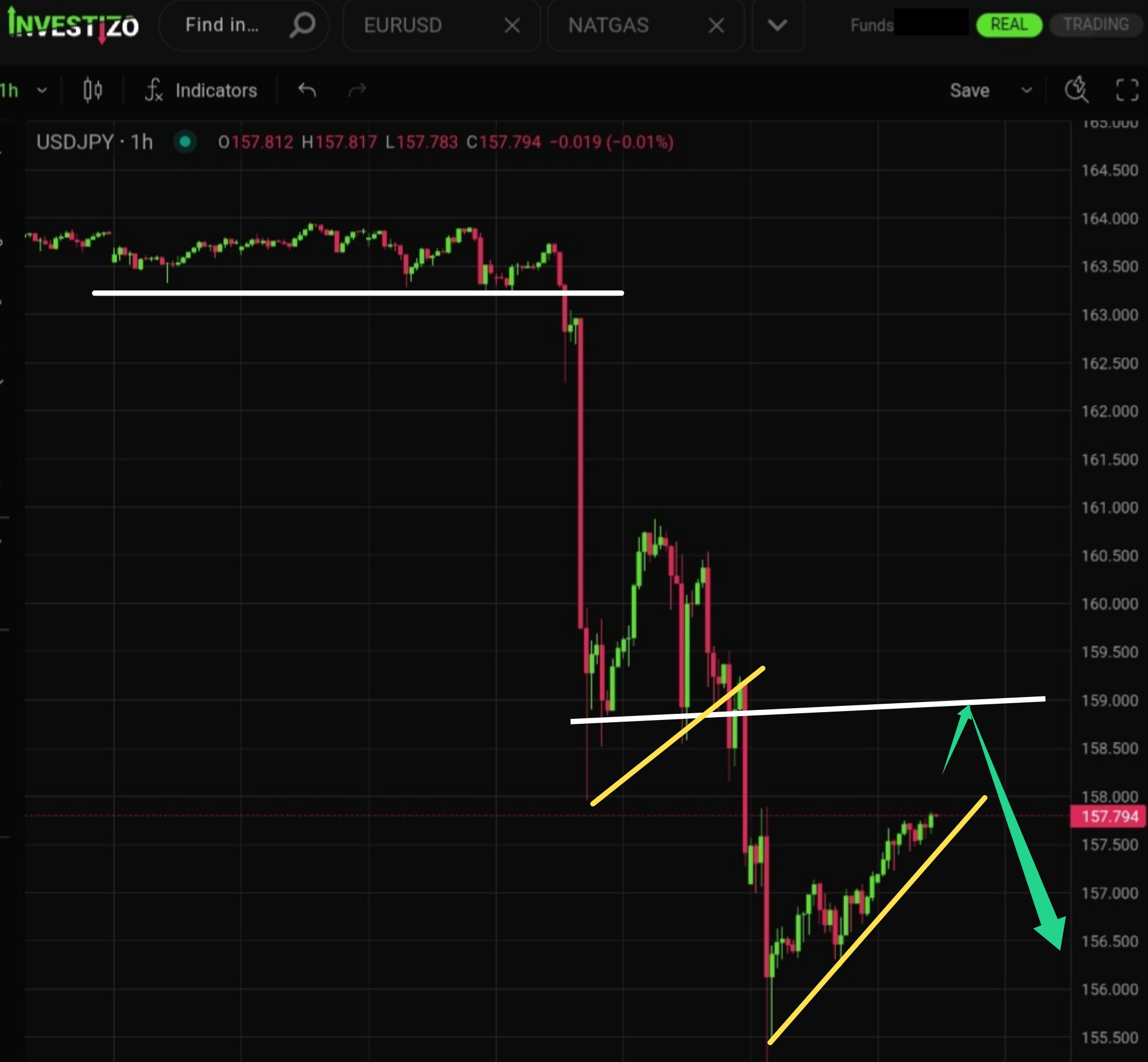 USD/JPY, Technical Analysis – H1