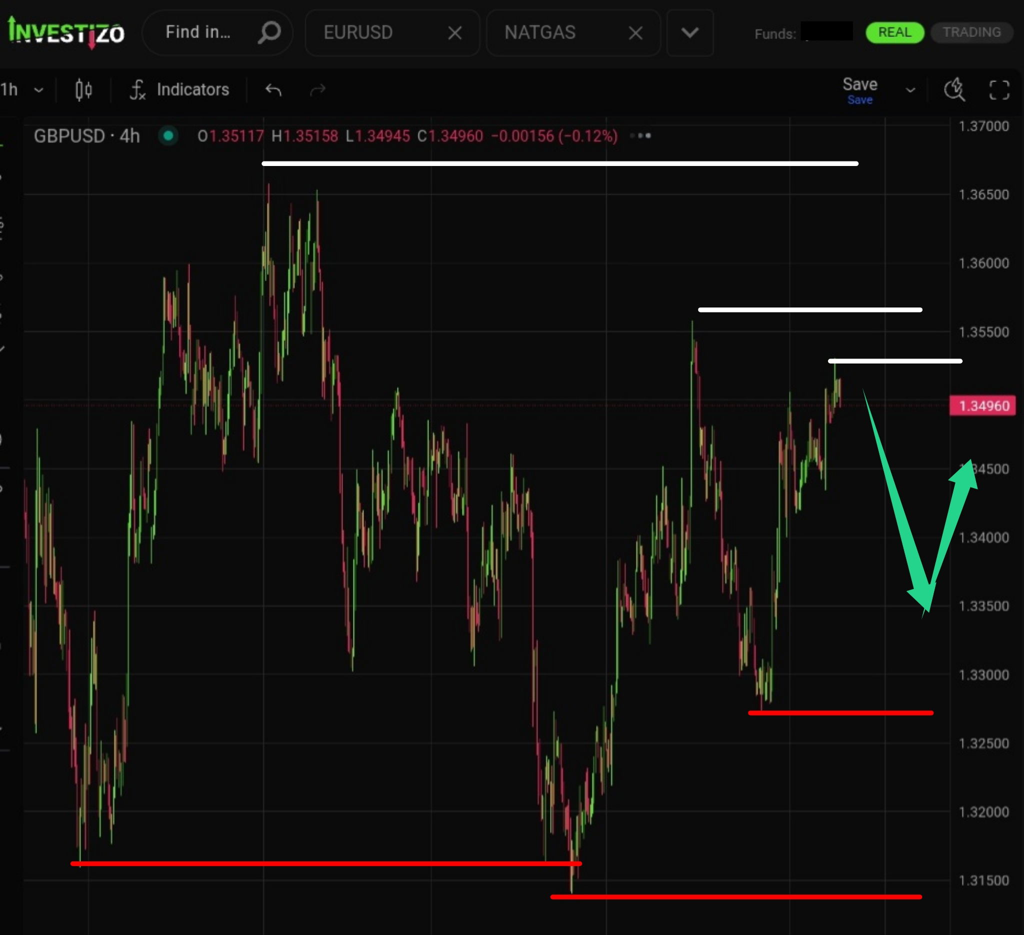 GBP/USD, Technical Analysis – H4