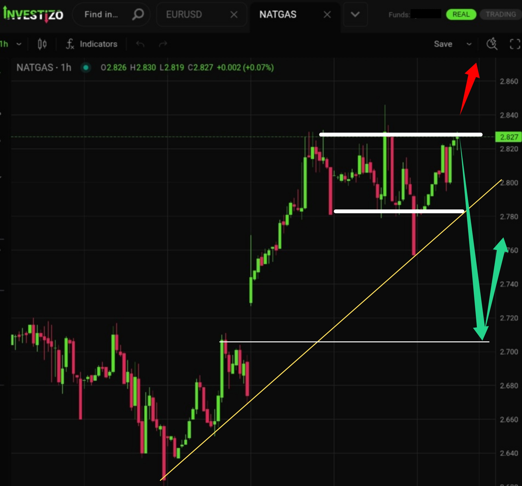 Natural Gas – Technical Analysis (H1)