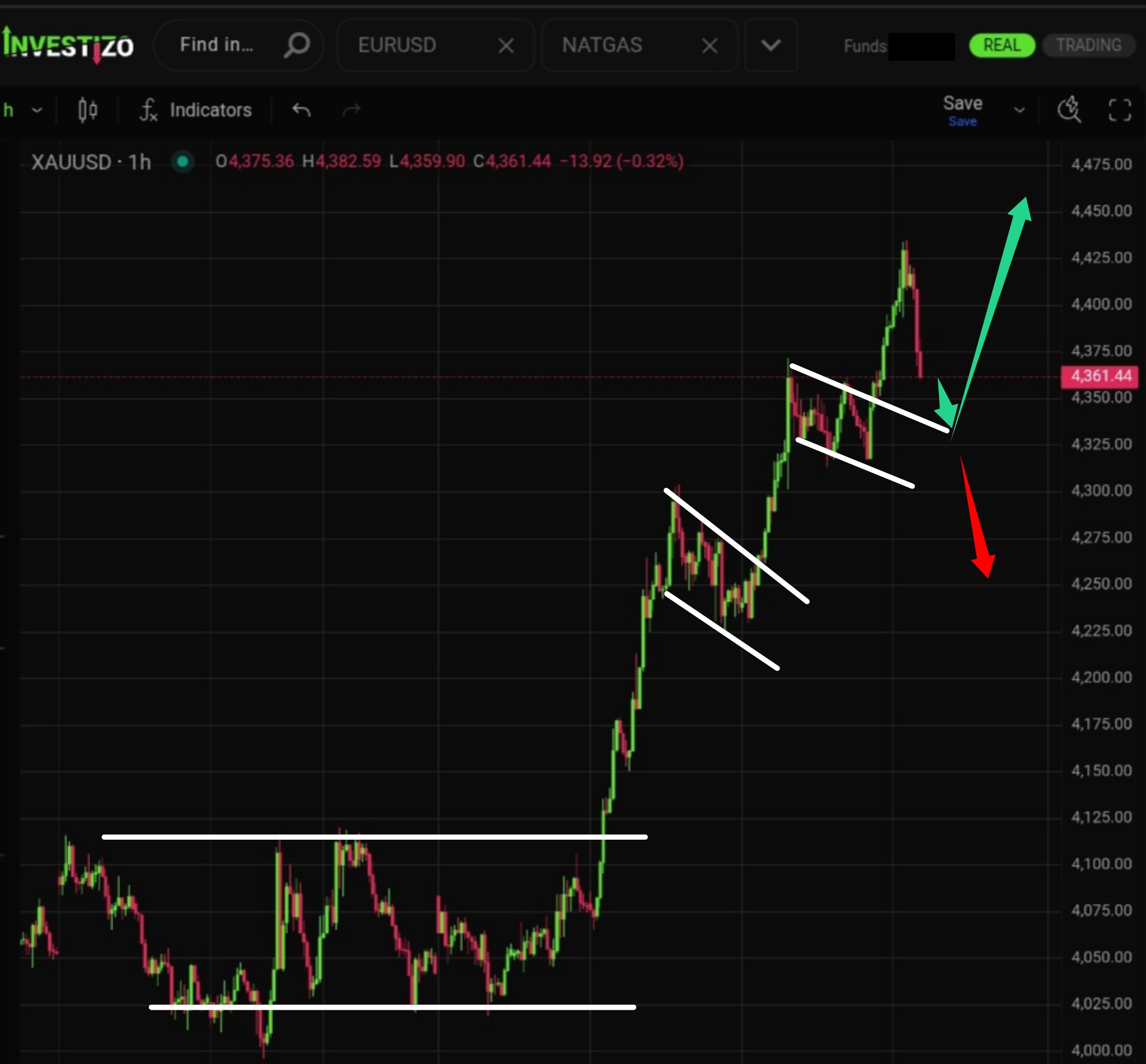 Gold, Technical Analysis – H1