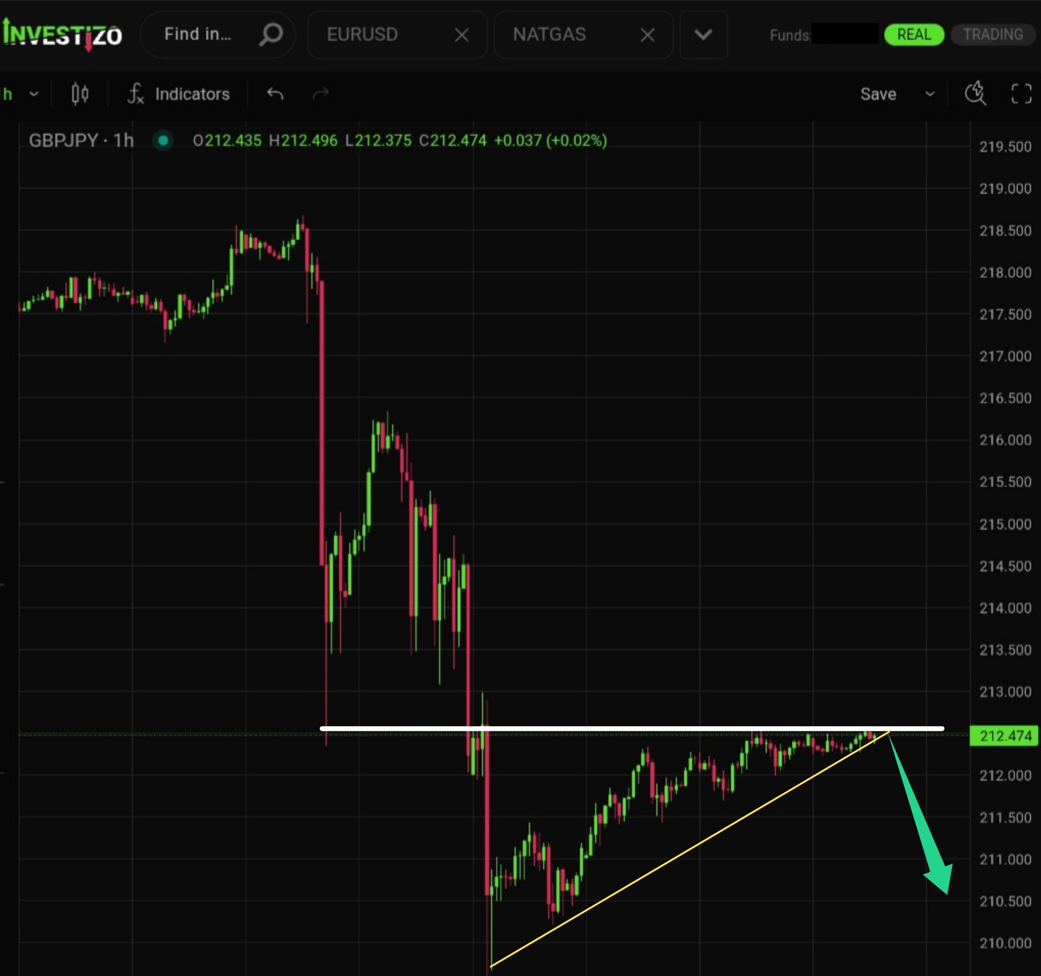 GBP/JPY Technical Analysis – H1
