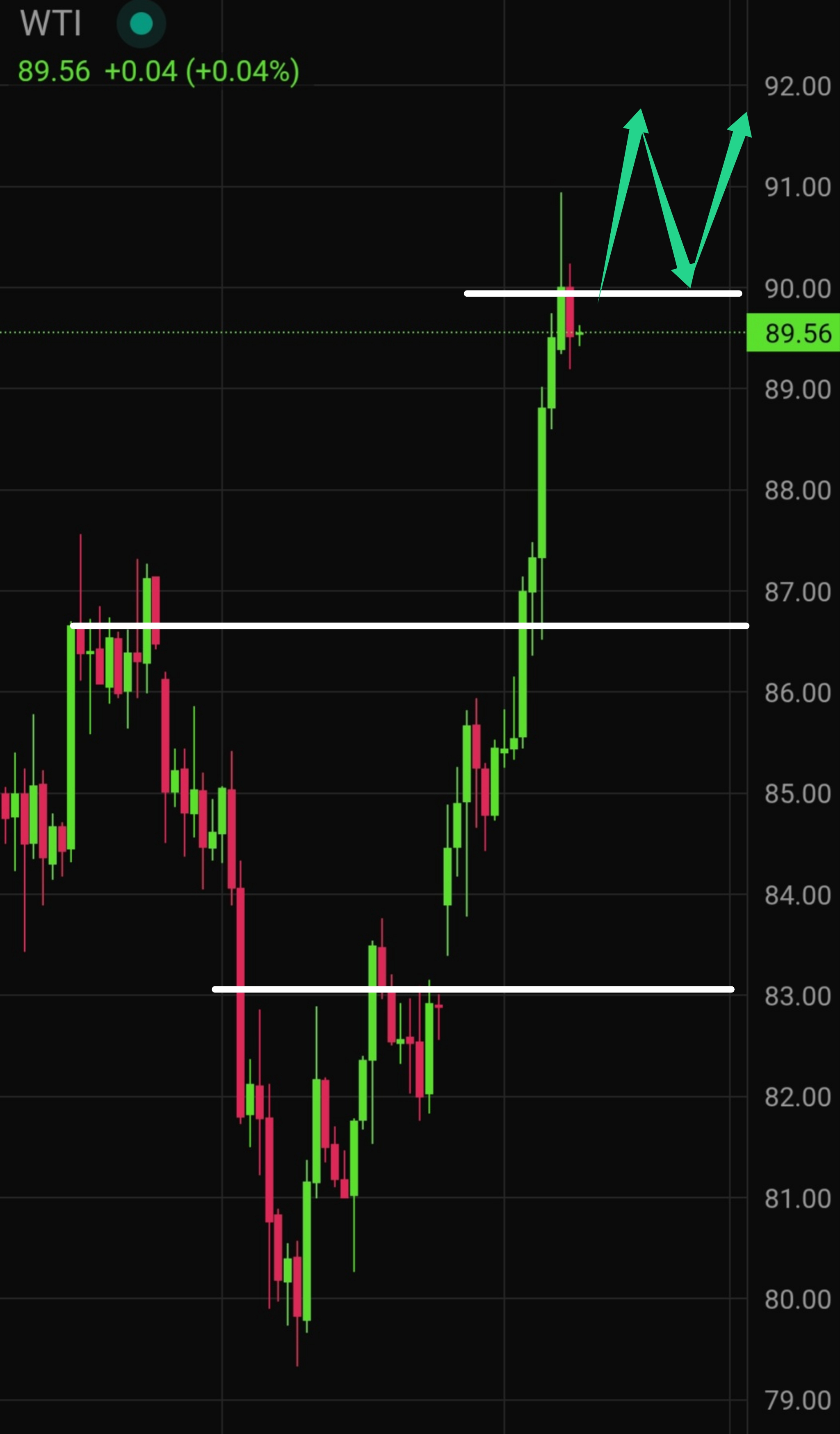 Latest WTI Crude Oil Technical Analysis for Today &mdash; 2