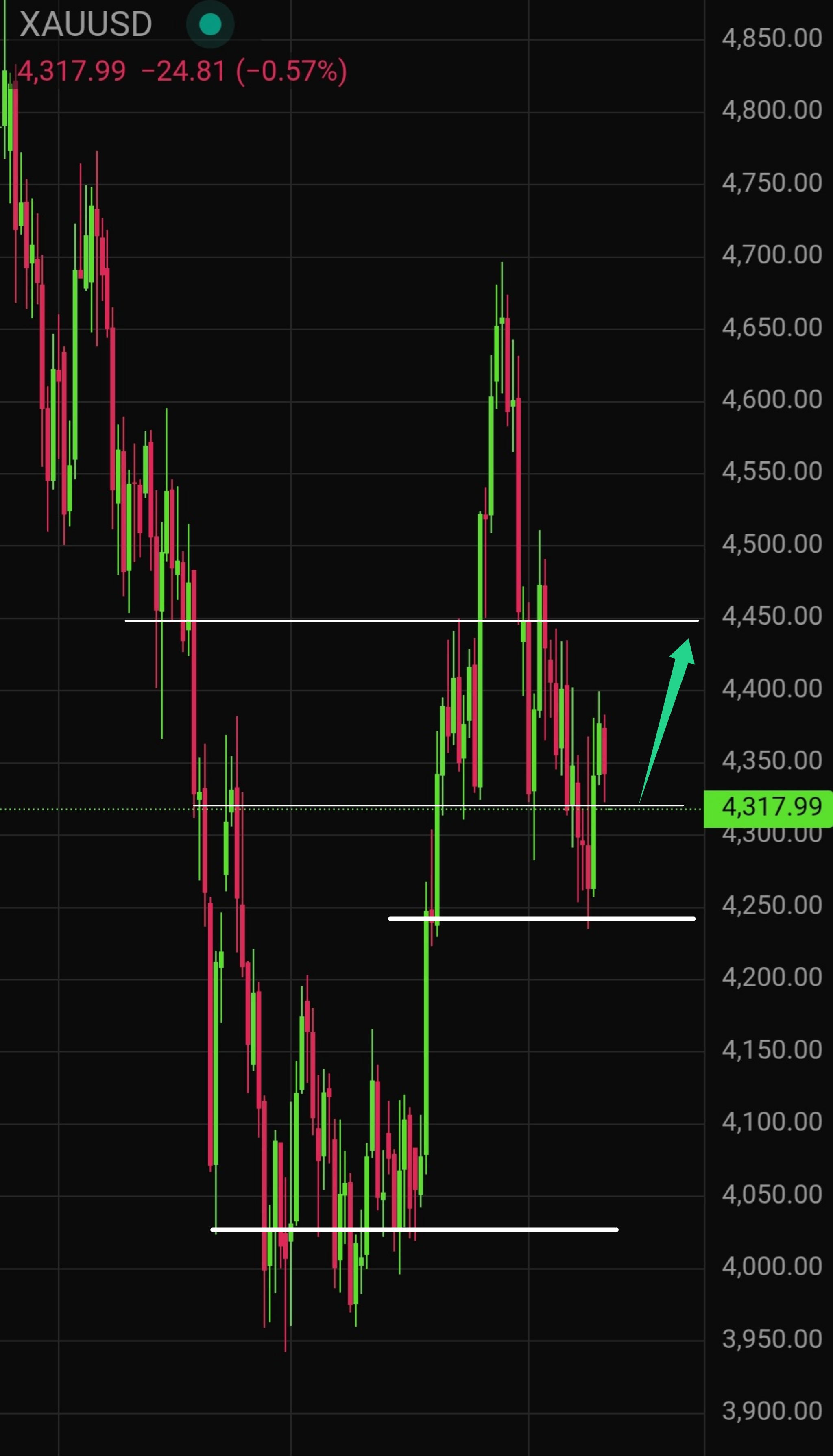 Gold (XAU/USD) Price Forecast for Tomorrow