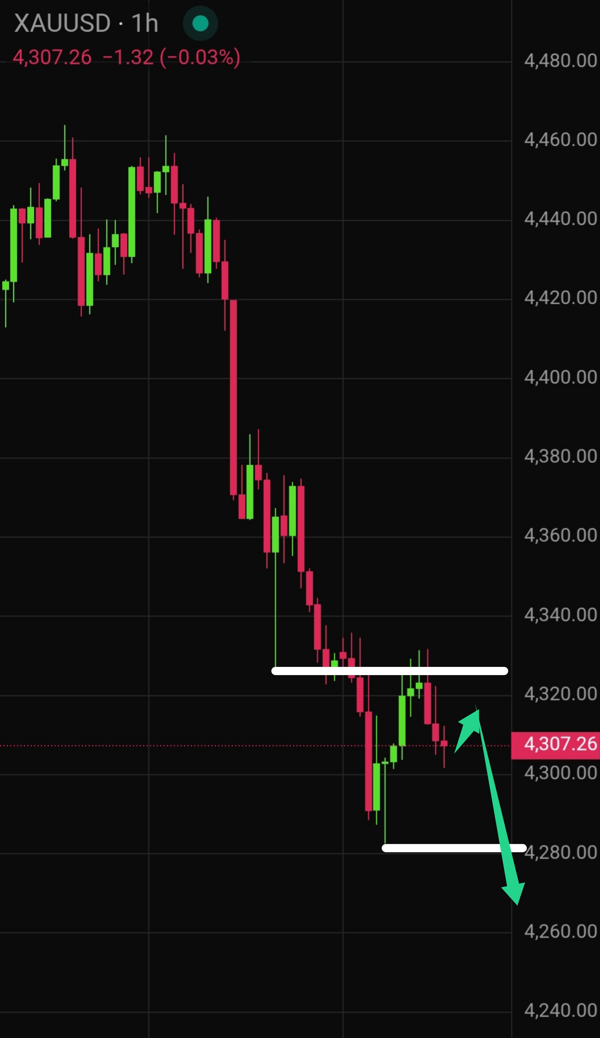 Latest Gold (XAU/USD) Technical Analysis for Today