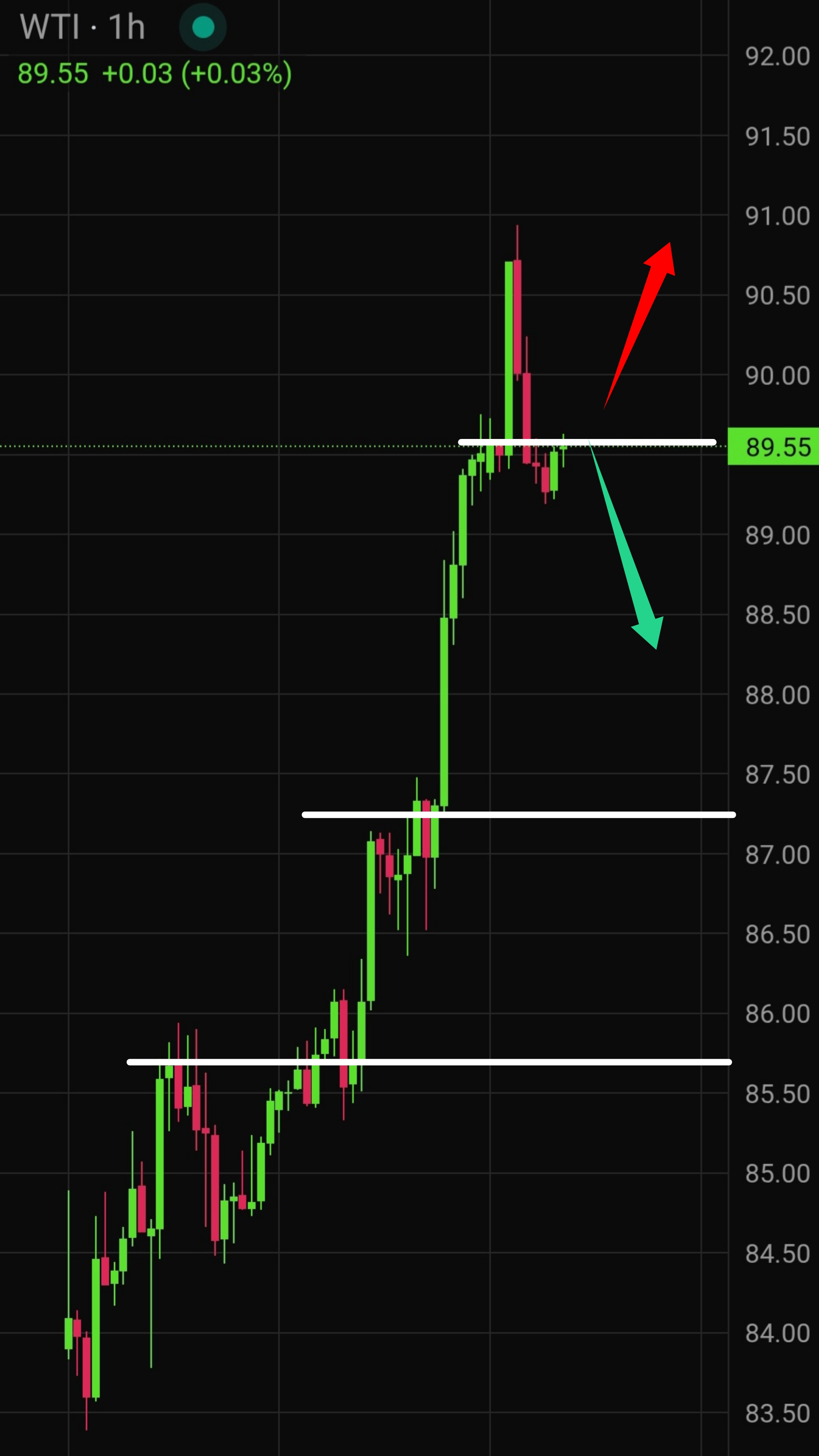 Latest WTI Crude Oil Technical Analysis for Today