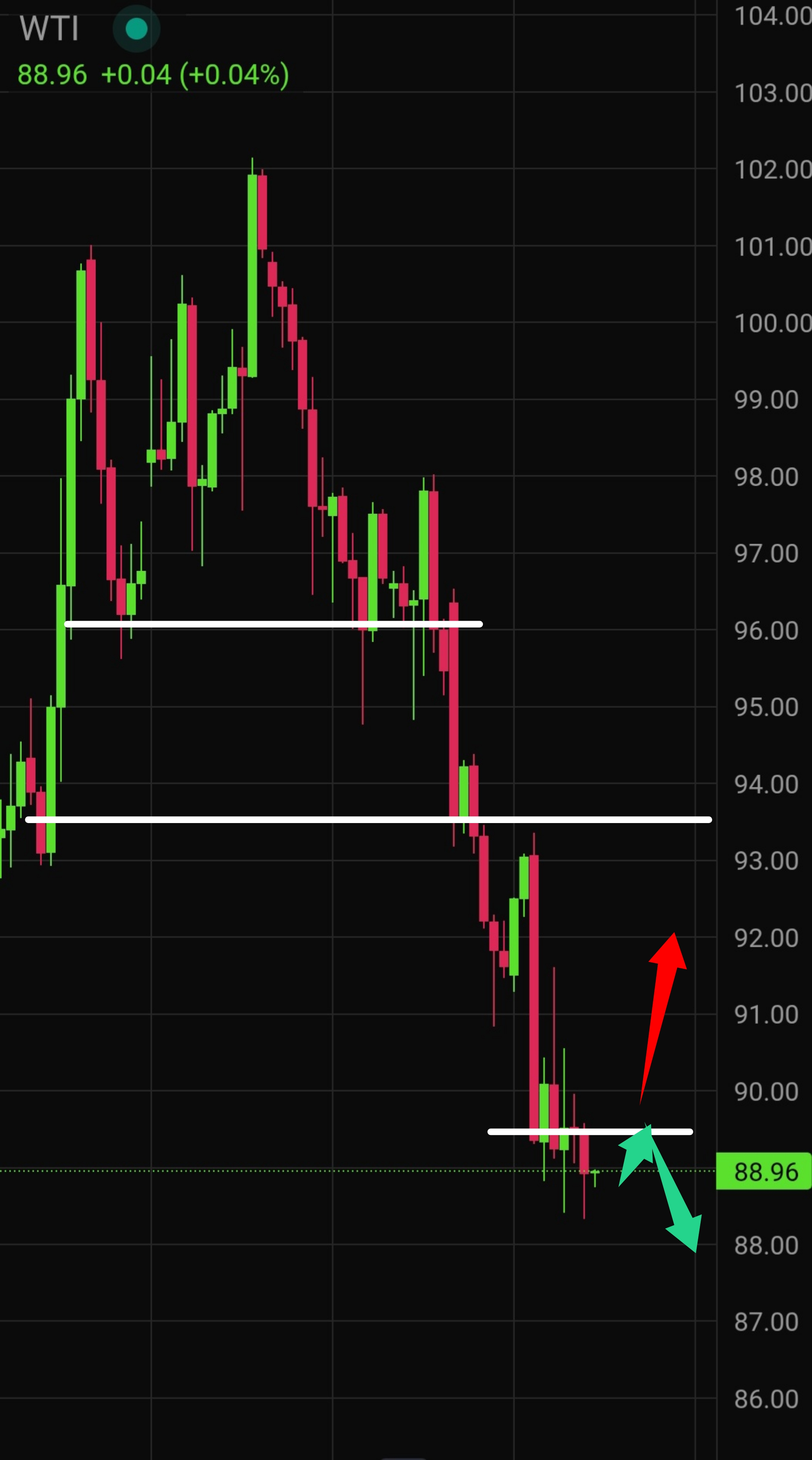 Latest WTI Crude Oil Technical Analysis for Today — 2