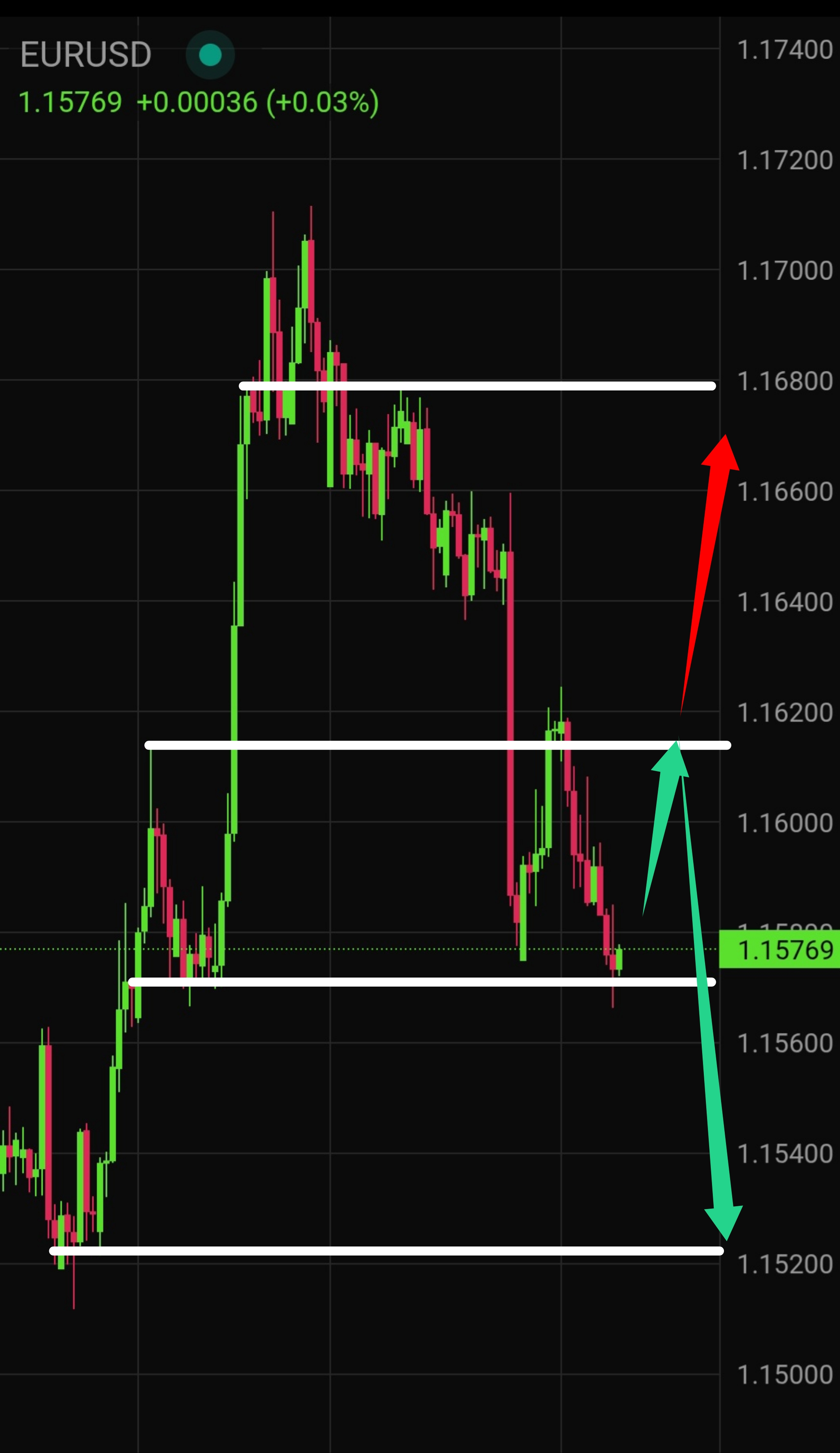 Latest EUR/USD Technical Analysis for Today &mdash; 2