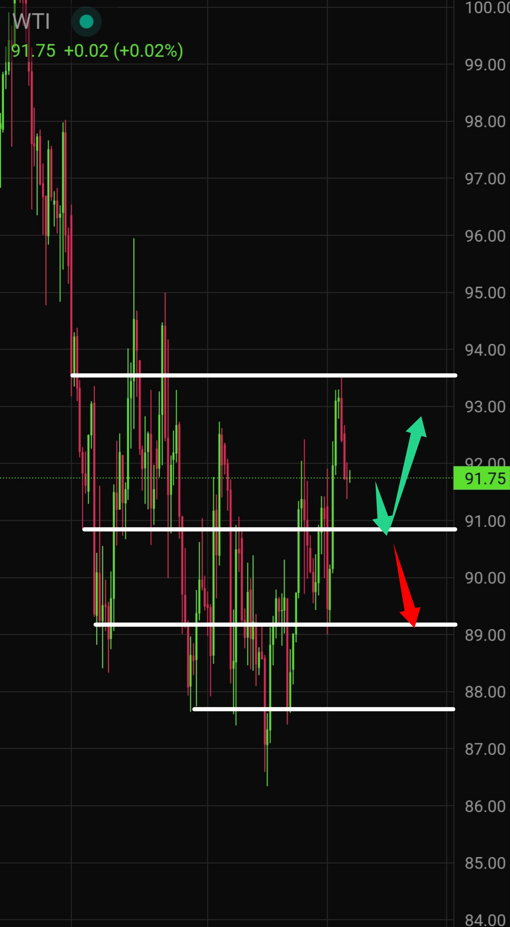 Latest WTI Crude Oil Technical Analysis for Today — 2